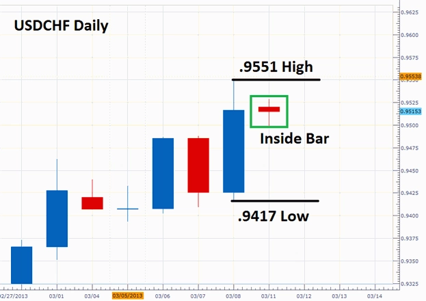 USDCHF Chart