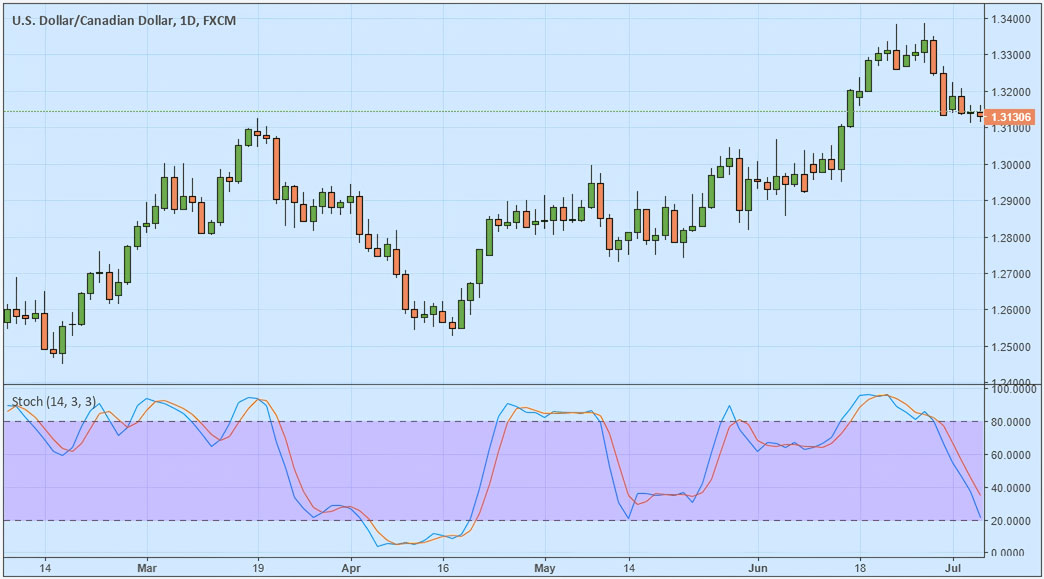 Sử Dụng Chỉ Báo Stochastic Trong Giao Dịch Forex
