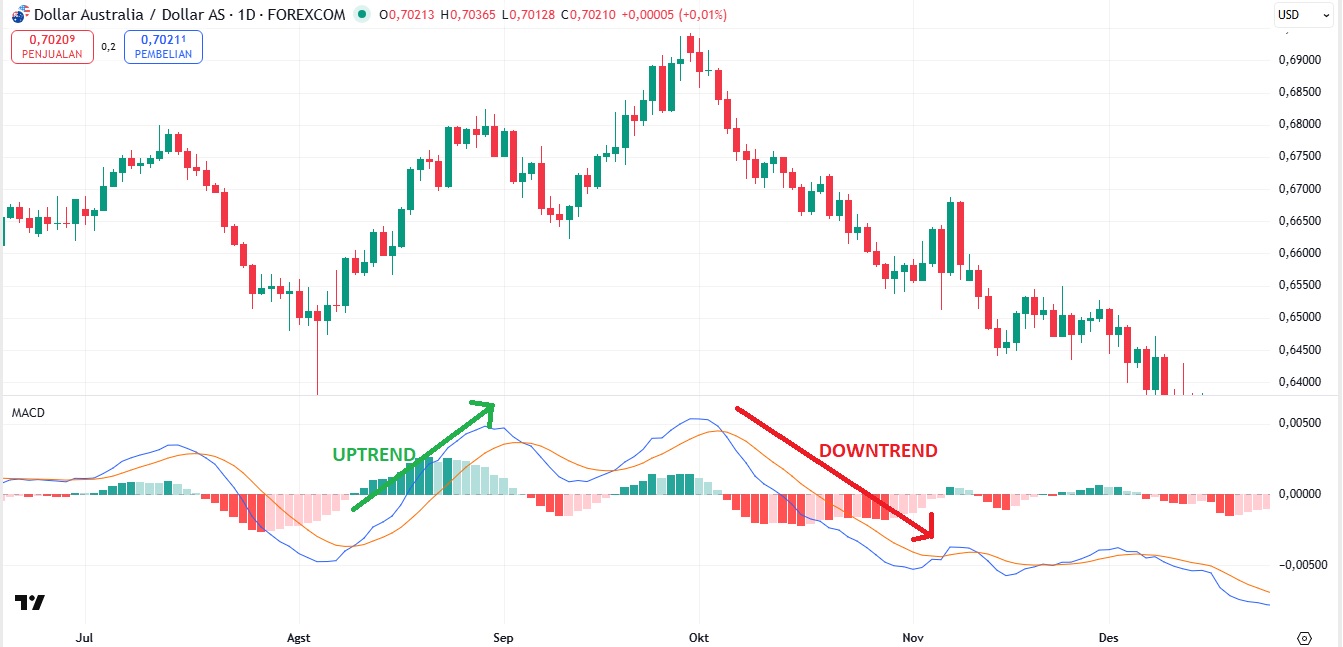 Indikator MACD