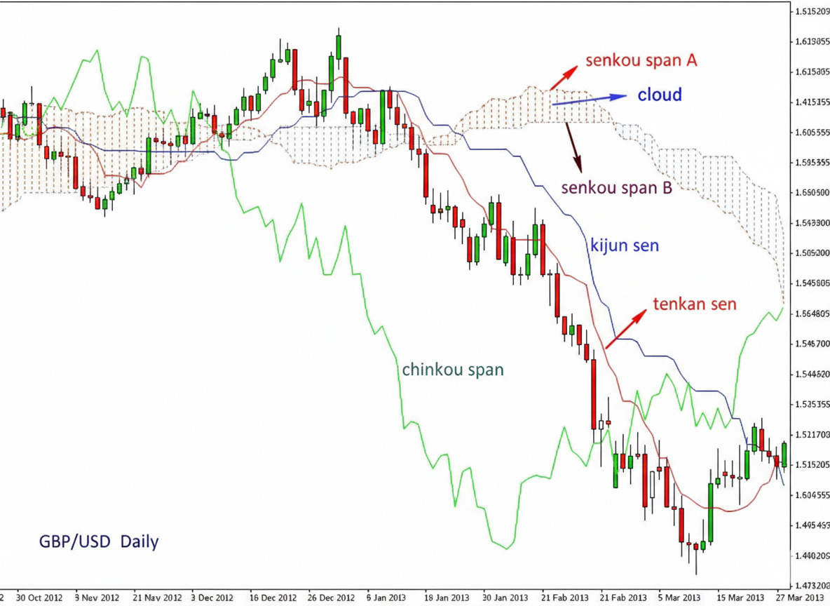 Indikator Ichimoku Kinko Hyo