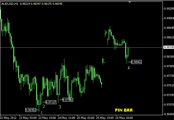 Pin Bar Dalam Chart