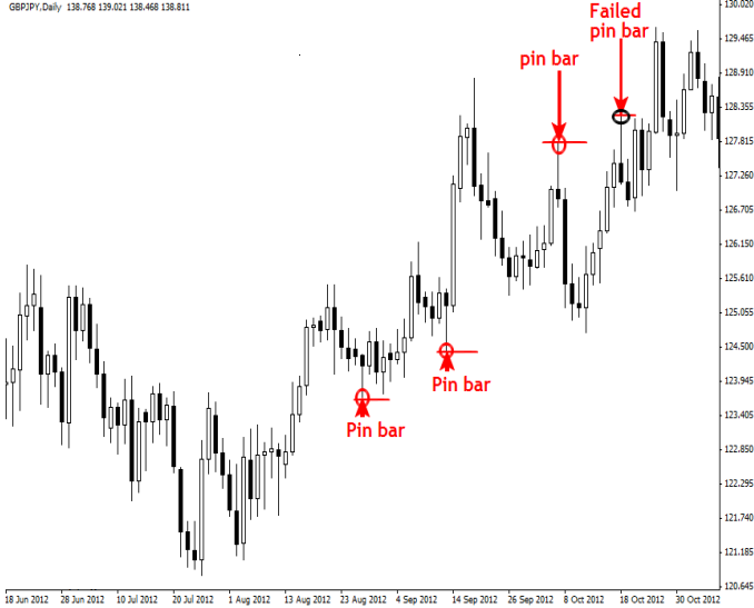 Chart 2 Price Action