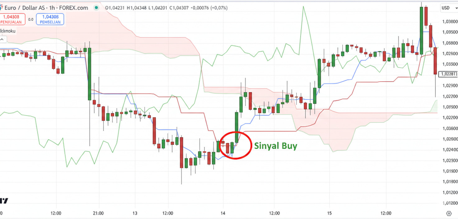 Indikator Ichimoku Kinko Hyo 2 