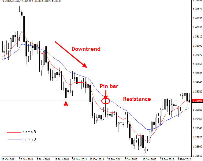 Chart 3 Price Action