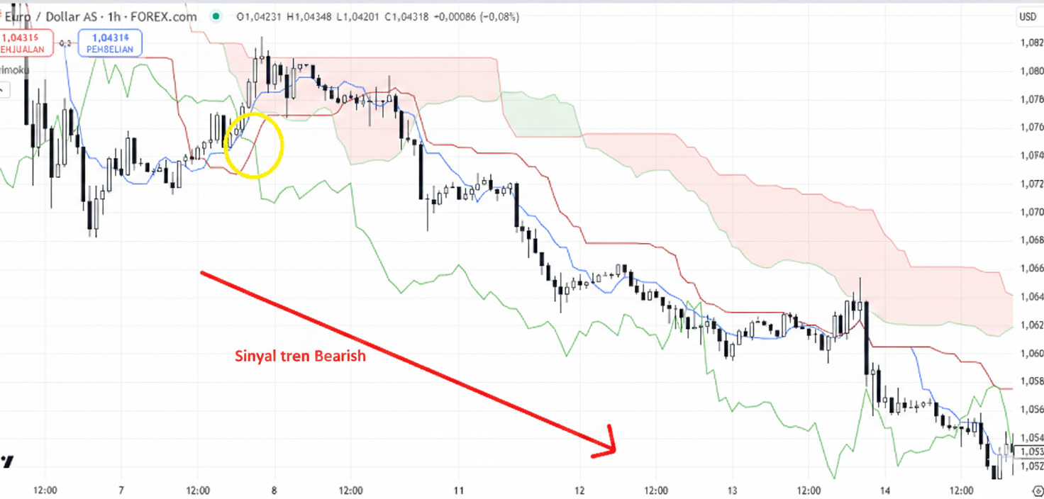 Indikator Ichimoku Kinko Hyo 3