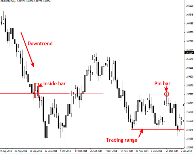Chart 4 price action