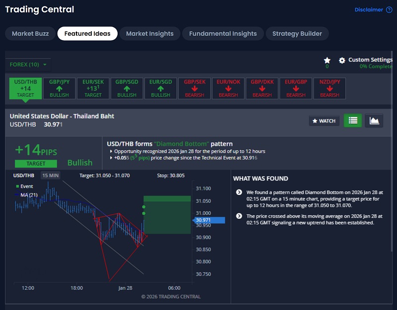 XM Research Portal - Trading Central