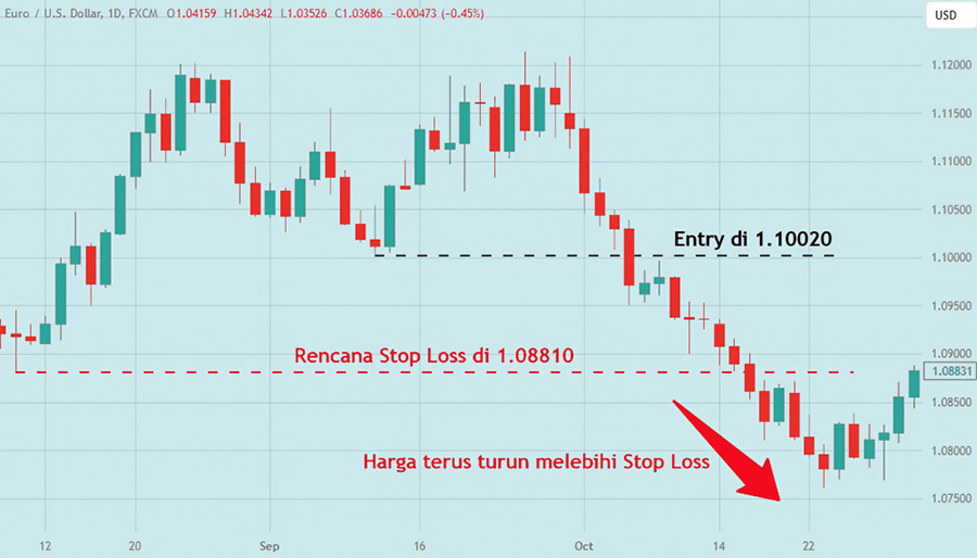 Stop Loss Otomatis