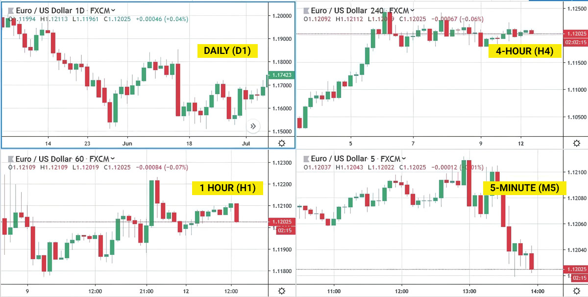Multiple Time Frame Analysis in Forex Trading