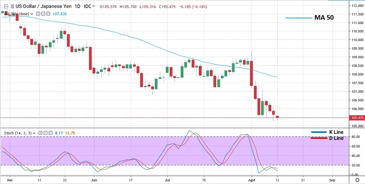 Multiple Time Frame Analysis in Forex Trading