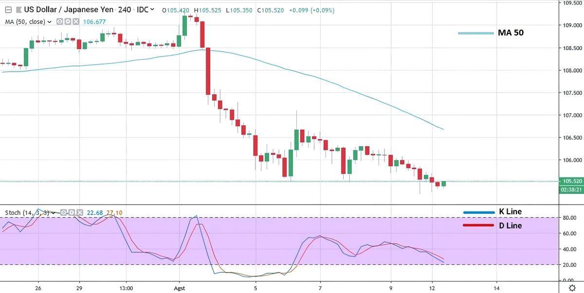 Multiple Time Frame Analysis in Forex Trading