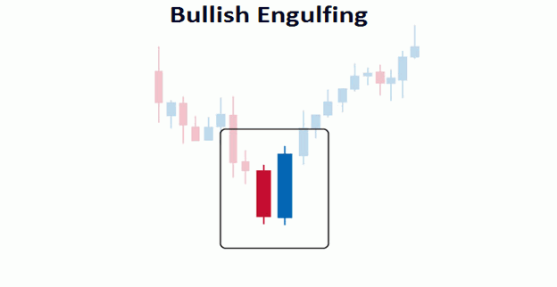 Mencari Sinyal Buy dengan Pola Bullish Engulfing