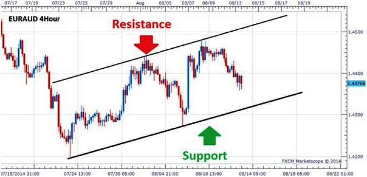 Channel Uptrend