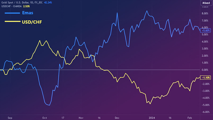 Emas Vs USD/CHF