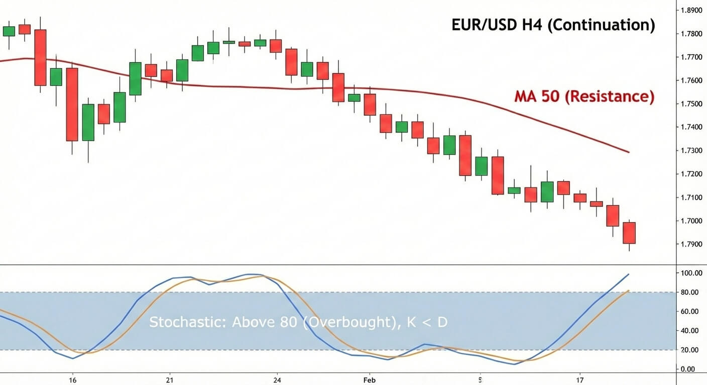 H4 Timeframe