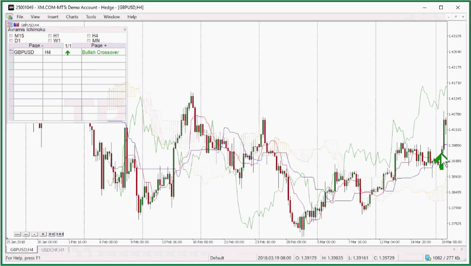 Ichimoku indicator