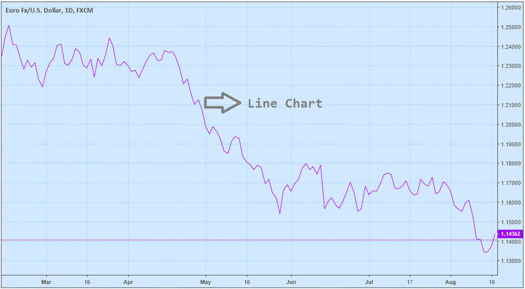 Types of Charts in Forex Trading