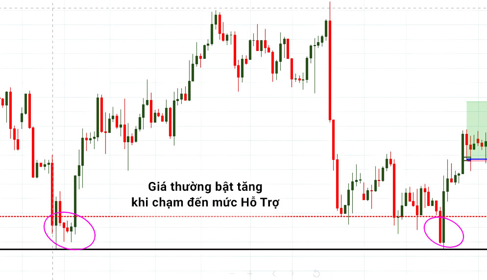 Cách Xác Định Các Điểm Hỗ Trợ Và Kháng Cự