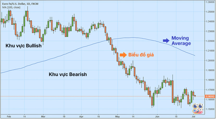 Chỉ Báo Moving Average (MA): Chức Năng Và Các Loại Của Nó