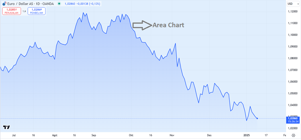 Area Chart