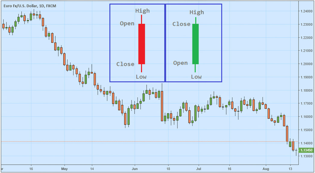 Candlestick Chart