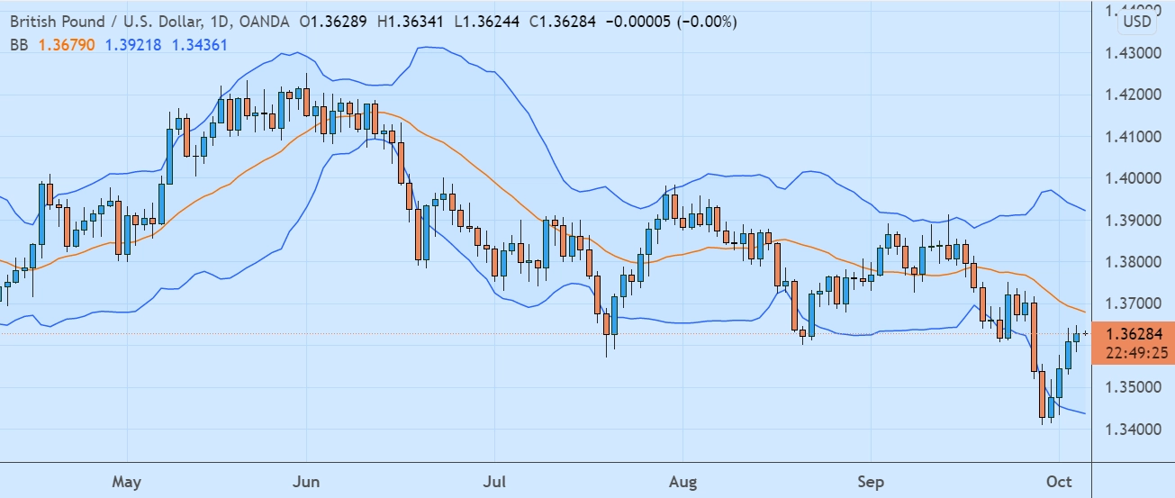 Giao Dịch Thành Công Với Bollinger Bands