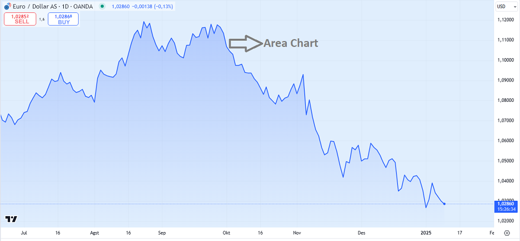 Area Chart