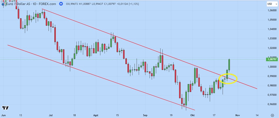 Trendlines in Forex Trading