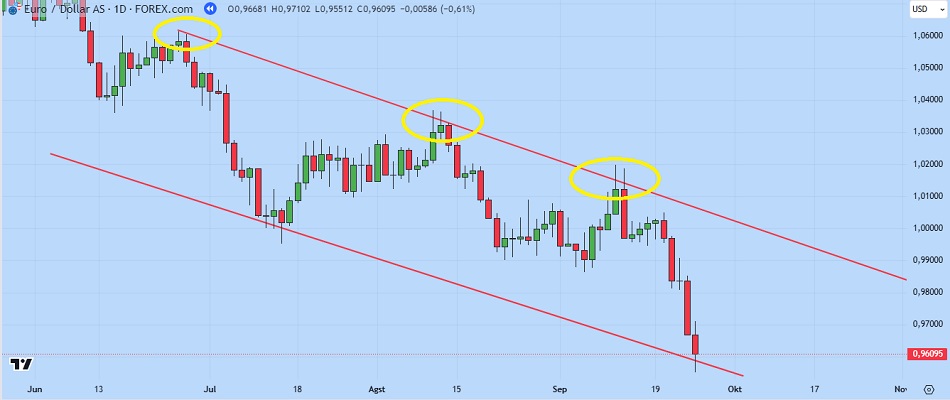 Trendlines in Forex Trading