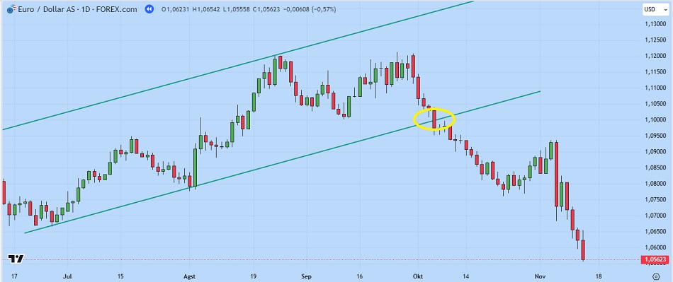Trendlines in Forex Trading
