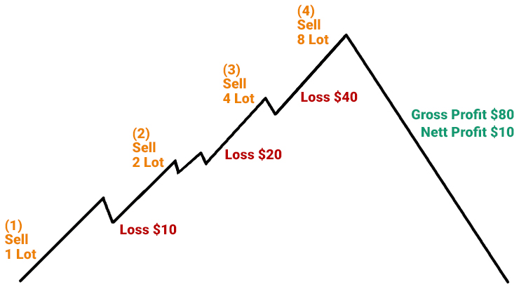 Định Nghĩa Và Ví Dụ Về Chiến Lược Martingale Trong Forex