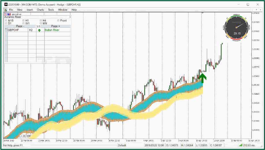 River Indicator