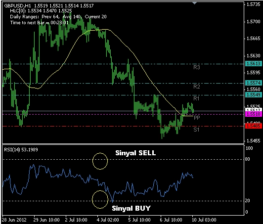 Strategi Trading Dengan SMA 50