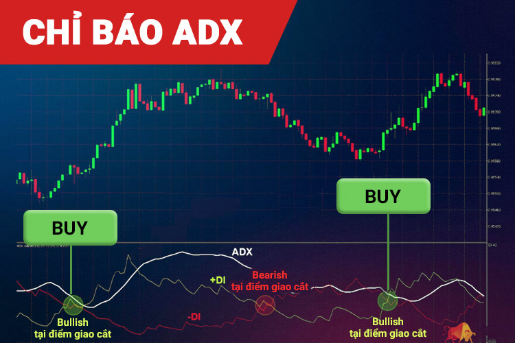 Chỉ Báo ADX