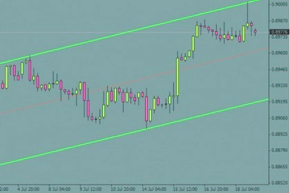 Trading Strategy with Trend Channel