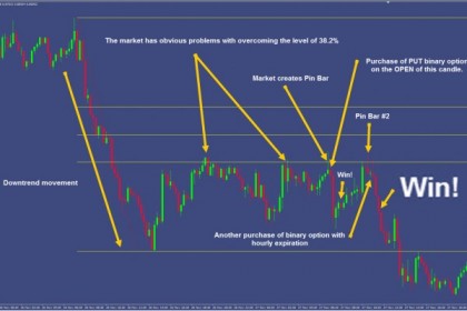 Trading Dengan Strategi Retracement