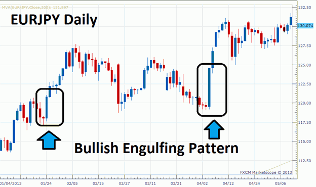 pola bullish engulfing