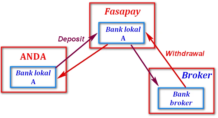 Daftar broker Forex yang dapat melakukan deposit/WD dari Bank Lokal Indonesia?
