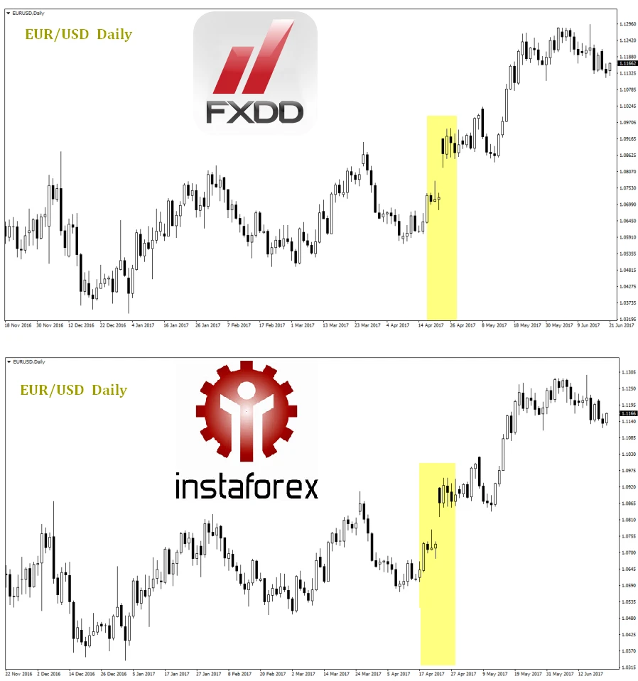 Chart pada broker FXDD dan Forex.com
