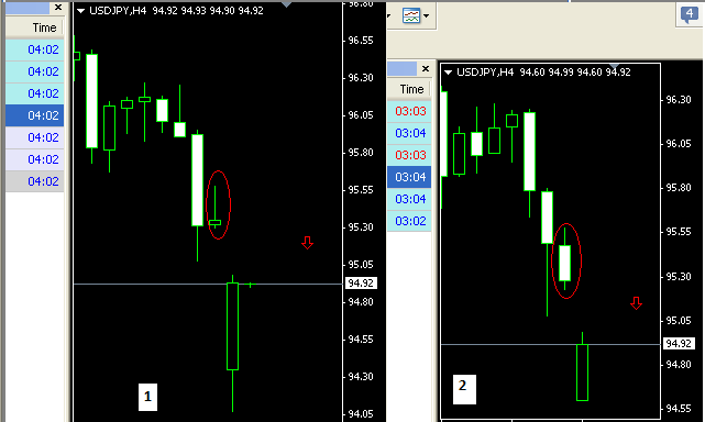 Chart beda dari broker lain, apakah FBS broker bandar?